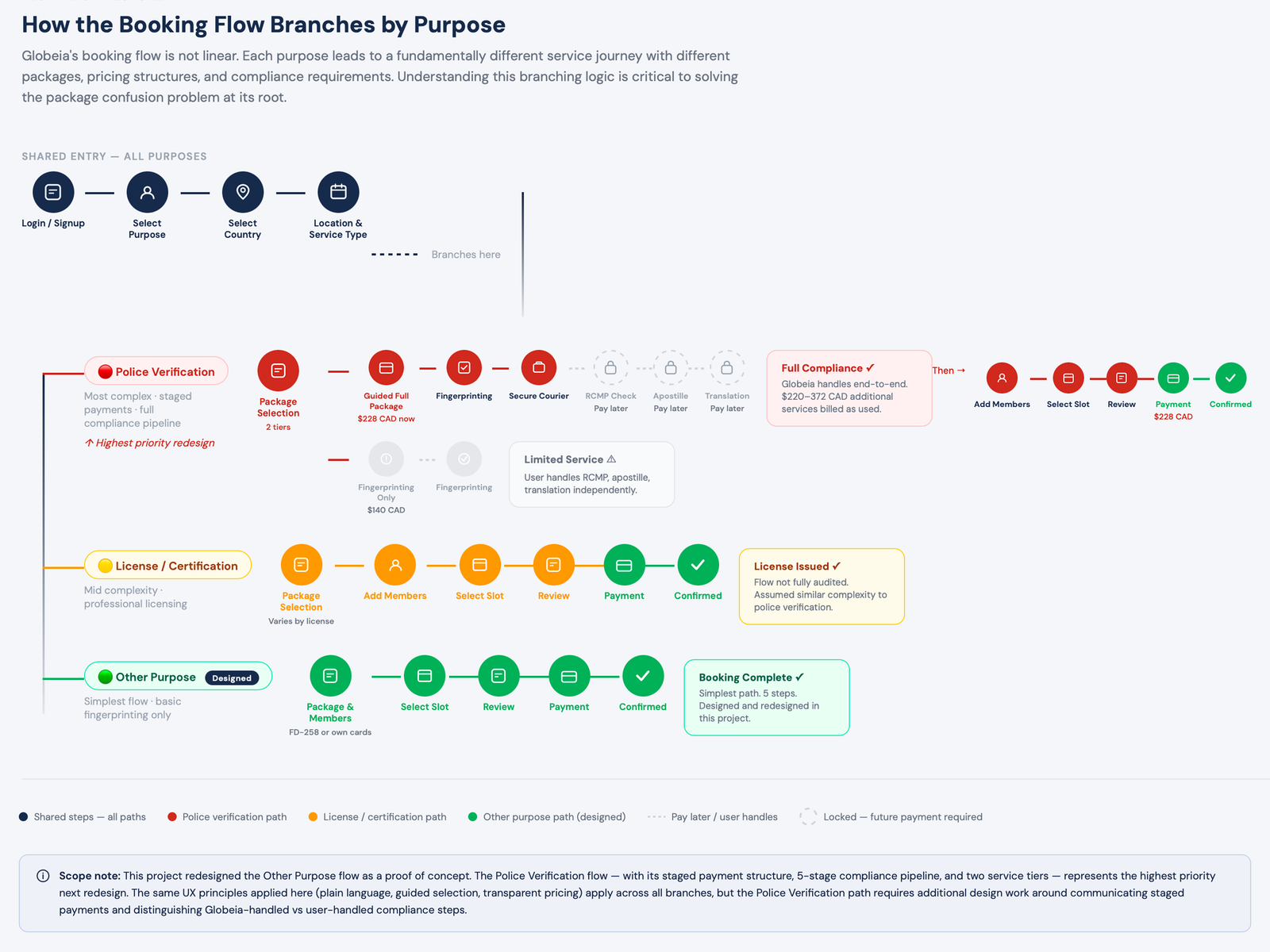 Globeia branching flow architecture — three purpose paths