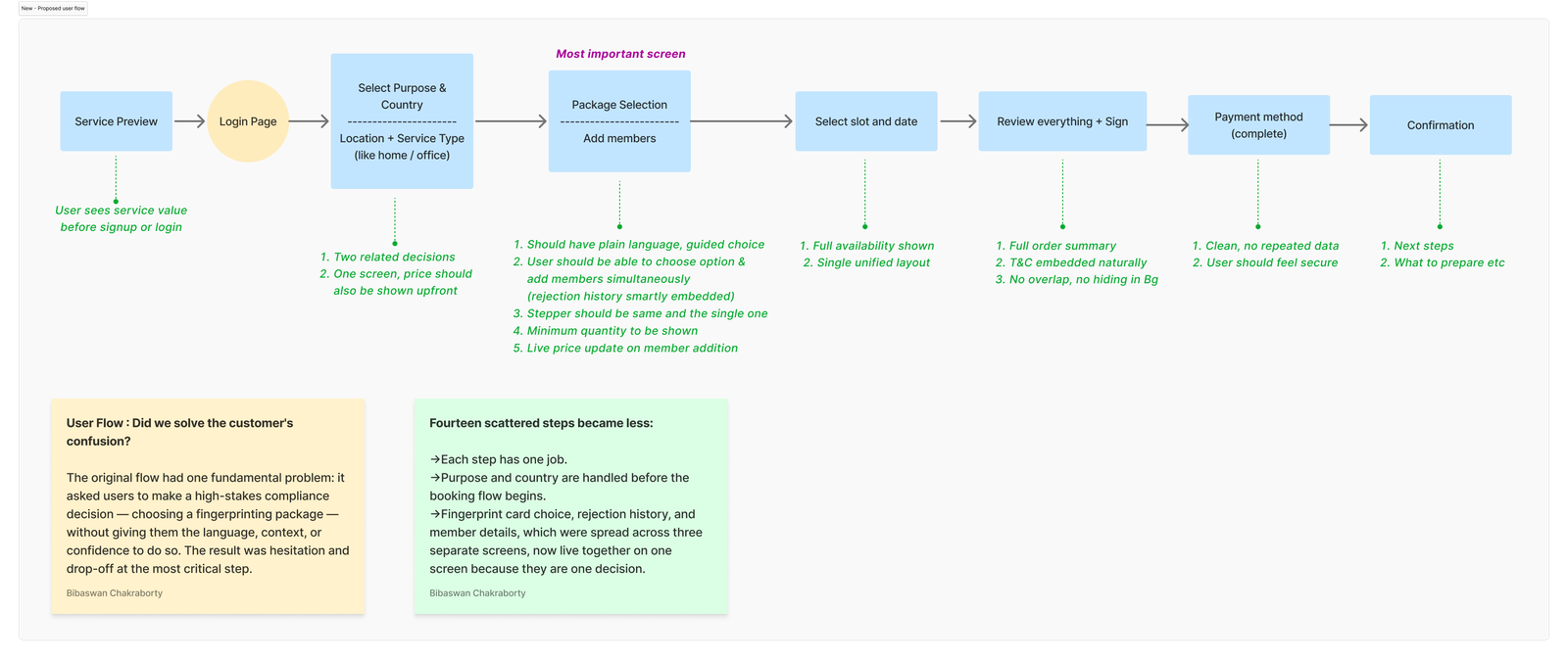 Proposed user flow — 5 clear steps